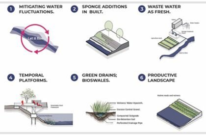 Water Edges: Navigating Inequity & Dilemmas Related To Urban Water In Indian Context | Architecture Thesis
