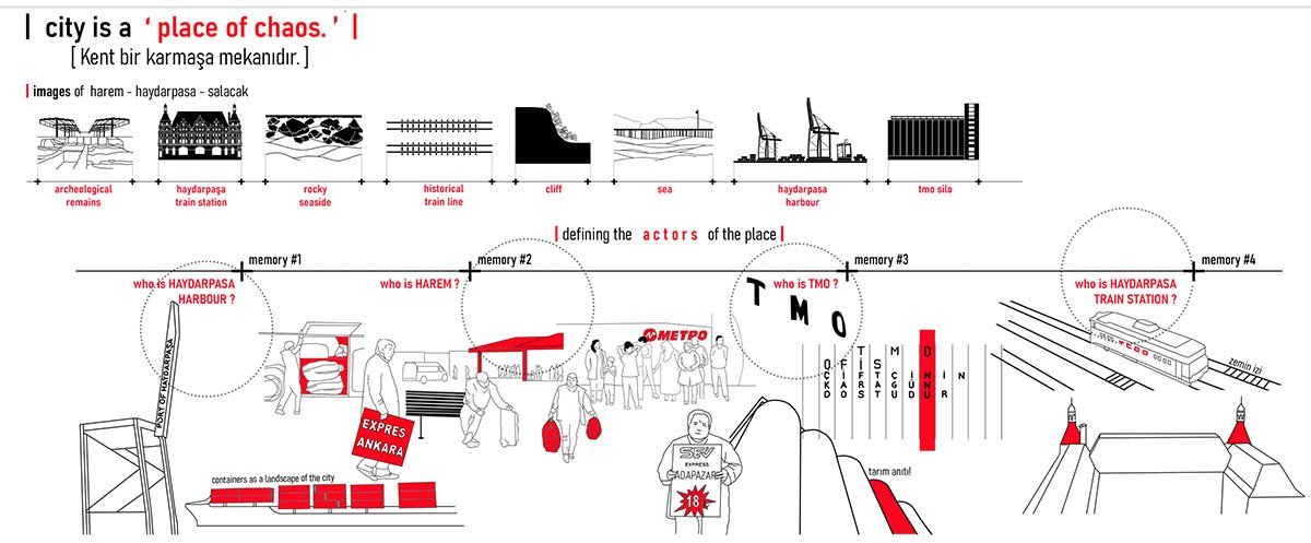 re-APPEAR [experience. chaos. possibilities.]: Reimagining The Harem-Haydarpaşa Neighborhood Of Istanbul By Addressing Its Fragmented And Underutilized State | Architecture Thesis On Urban Regeneration