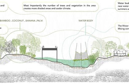 Land-Water-Life: Majuli’s Symphony Of Survival | Architecture Thesis On Community Development