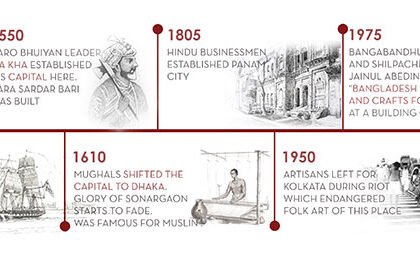 Folk Resurgence : Reviving Bangladesh’s Arts And Crafts Complex As A Living Heritage Hub | Architecture Thesis On Craft Centre