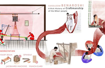 Threads Of Connection: A Multinational Space For Artisan Revival In Benaroshi Polli | Architecture Thesis