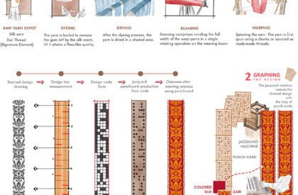 Threads Of Connection: A Multinational Space For Artisan Revival In Benaroshi Polli | Architecture Thesis