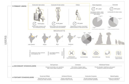 Aabhas - A Sense Of Home: Reimagining Home And Dignity For India’s Migrant Workers | Architecture Thesis On Housing