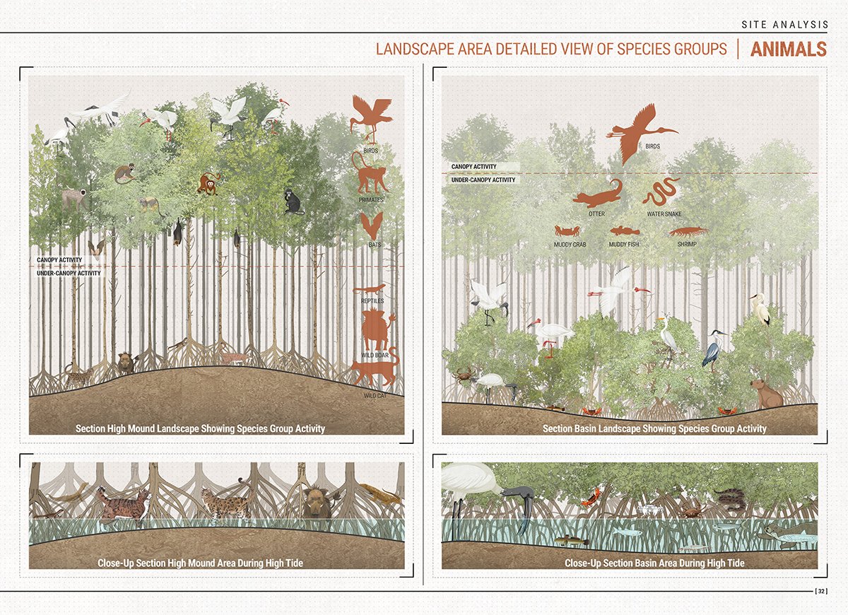 Landscape Architecture Of Dan Xay Eco-Tourism Area Combined With Income Improvement Activities Of Vulnerable Communities – An Thoi Dong Commune – Can Gio District – Ho Chi Minh City | Masters Design Thesis on Landscape Architecture