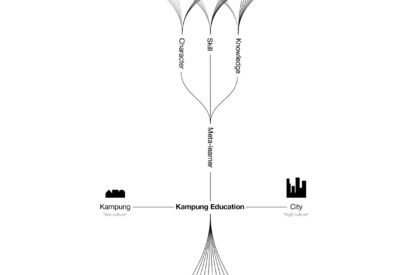 Kampung Education: Active Learning through Vernacular Space | Bachelors Design Thesis on Educational Architecture