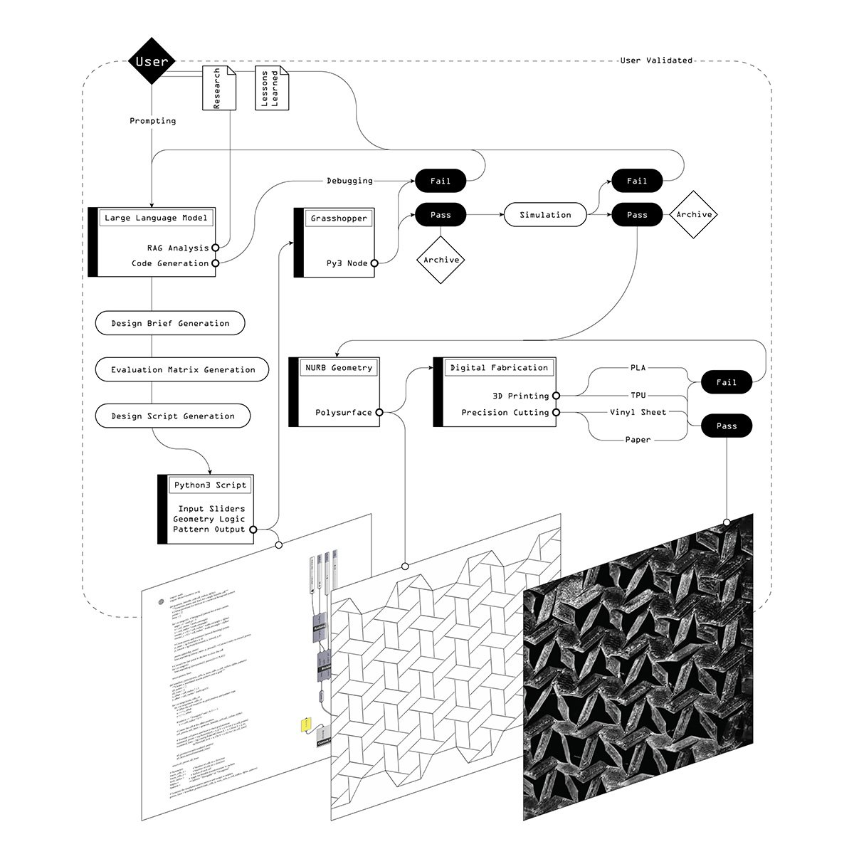 Flow: Artificial Intelligence as a Framework for Generating Functional Geometry | Bachelor’s Design Project on Computational Architecture