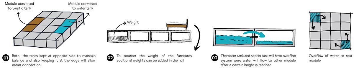 Amphibious Housing For Flood Affected Communities | Architecture Thesis On Floating Architecture