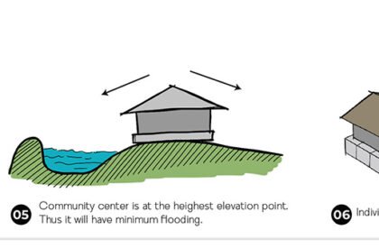 Amphibious Housing For Flood Affected Communities | Architecture Thesis On Floating Architecture