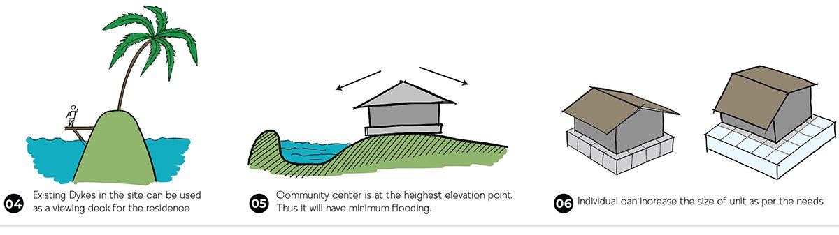 Amphibious Housing For Flood Affected Communities | Architecture Thesis On Floating Architecture