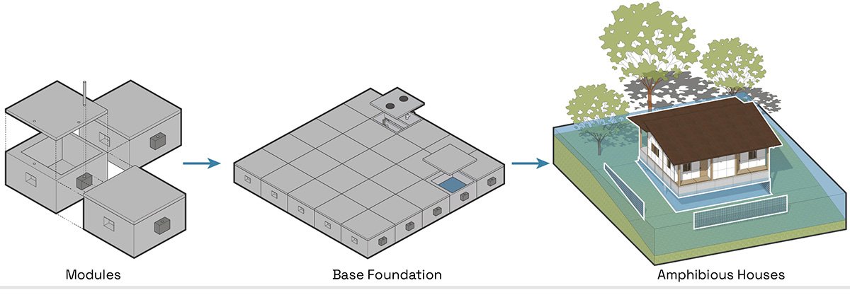 Amphibious Housing For Flood Affected Communities | Architecture Thesis On Floating Architecture