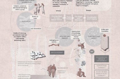Stories from the Hearth: Intergenerational Co-Housing as Cultural and Social Infrastructure in Chinatown | Interior Architecture Thesis