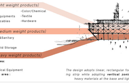 The Second Voyage : A Unified Marketplace For Bhatiary's Shipwreck Material Industry | Architecture Thesis
