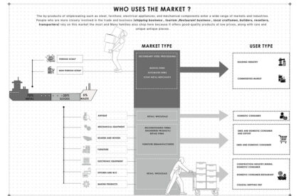 The Second Voyage : A Unified Marketplace For Bhatiary's Shipwreck Material Industry | Architecture Thesis