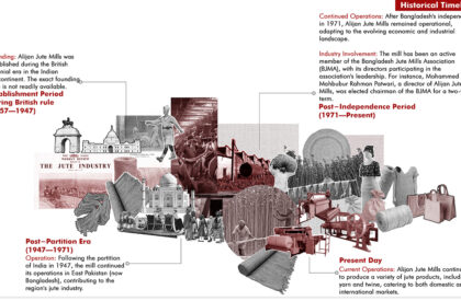 Beyond Rediscovery: Reclaiming Alijan Jute Mill as a Living Productive Landscape | Architecture Thesis On Post-Industrial Regeneration
