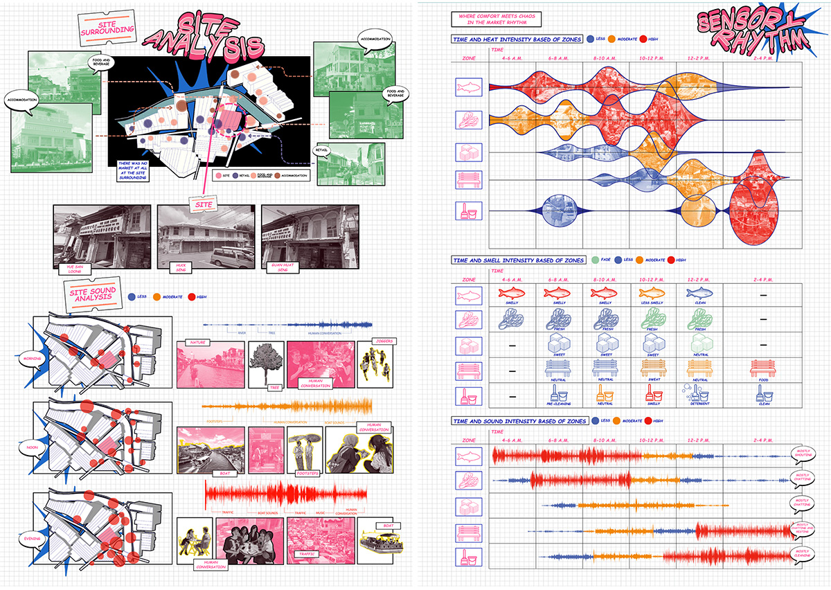 Pasar Kita: Reimagining the Public Market as a Space for Community, Culture, and Everyday Life in Melaka | Bachelors Design Thesis