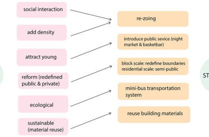 Activate Suburbia: Revitalizing Suburban Blocks Through Mixed-Use Density and Community Spaces | Bachelors Design Project