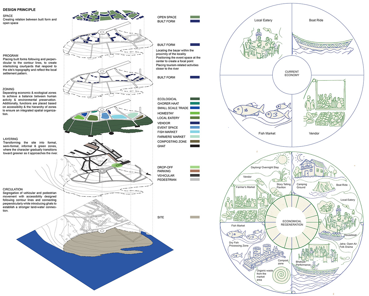 Post Padma Bridge Vision: An Eco-Economic Framework From Kumarbhog To Louhajang | Bachelors Design Thesis on Regenerative Architecture