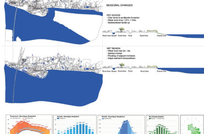 Post Padma Bridge Vision: An Eco-Economic Framework From Kumarbhog To Louhajang | Bachelors Design Thesis on Regenerative Architecture