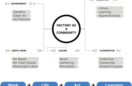 Factory[n]Certainty: Redefining Industrial Architecture Through Work, Life, and Community | Bachelors Design Thesis
