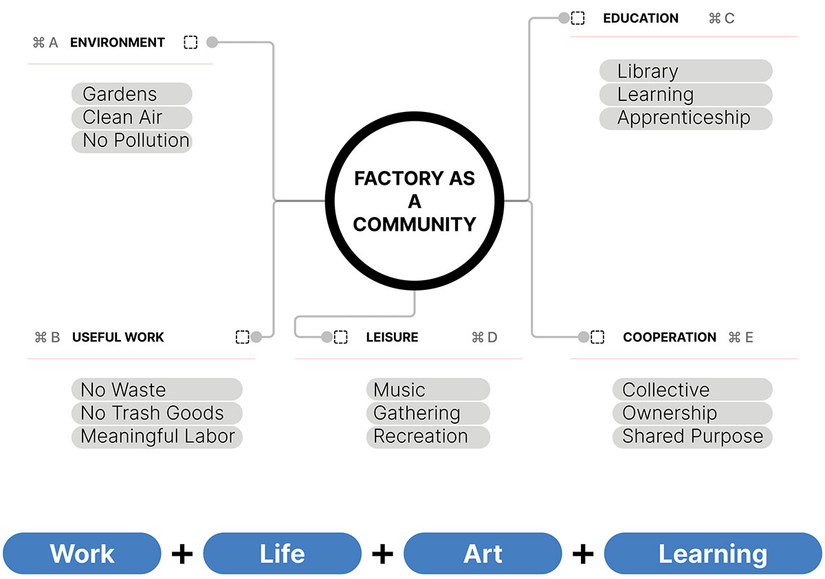 Factory[n]Certainty: Redefining Industrial Architecture Through Work, Life, and Community | Bachelors Design Thesis