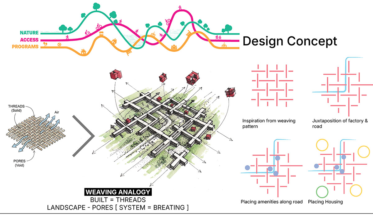 Factory[n]Certainty: Redefining Industrial Architecture Through Work, Life, and Community | Bachelors Design Thesis